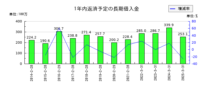 キャリアリンクの1年内返済予定の長期借入金の推移