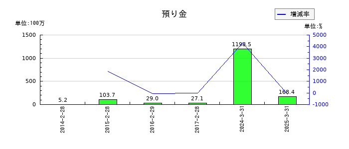 キャリアリンクの預り金の推移