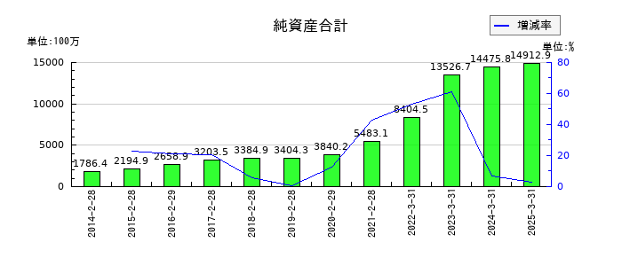 キャリアリンクの純資産合計の推移