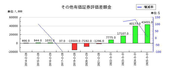 キャリアリンクのその他の包括利益累計額合計の推移