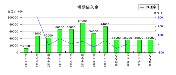 キャリアリンクの短期借入金の推移