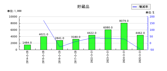 キャリアリンクの貯蔵品の推移