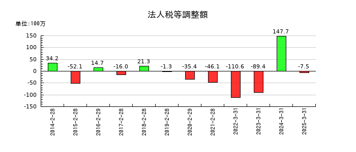 キャリアリンクの法人税等調整額の推移