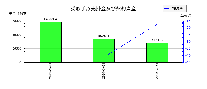 キャリアリンクの受取手形売掛金及び契約資産の推移