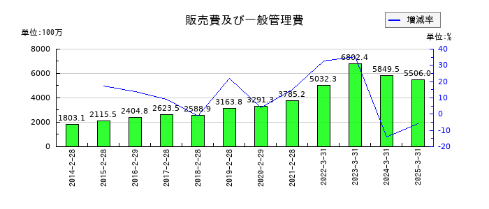 キャリアリンクの販売費及び一般管理費の推移