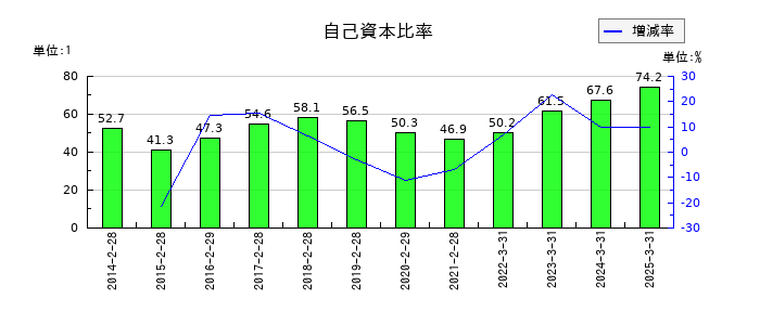 キャリアリンクの自己資本比率の推移