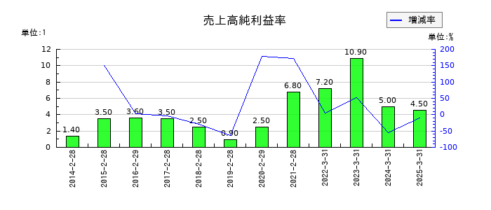 キャリアリンクの売上高純利益率の推移