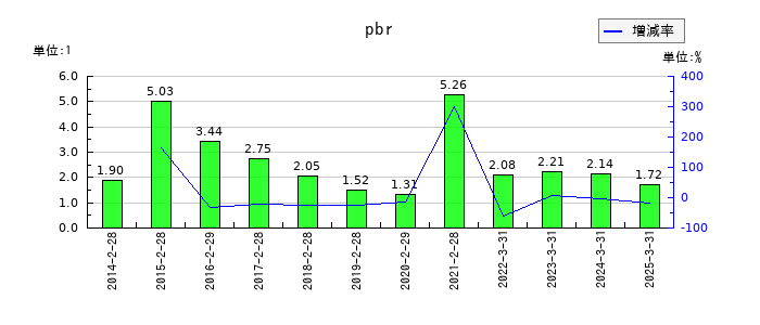 キャリアリンクのpbrの推移