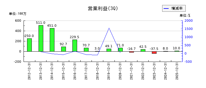 地盤ネットホールディングスの第3四半期の営業利益推移