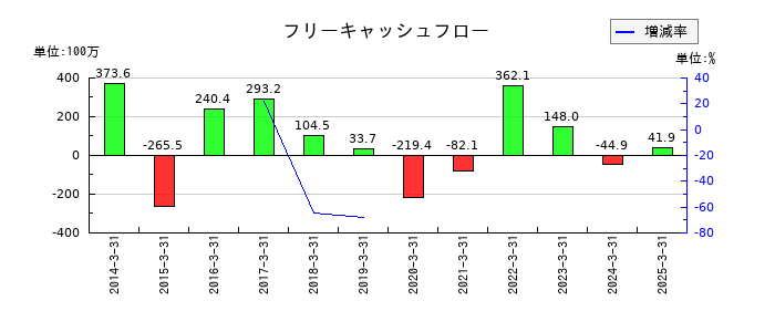 地盤ネットホールディングスのフリーキャッシュフロー推移