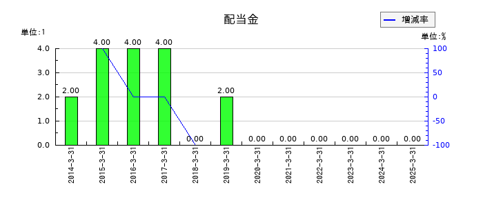 地盤ネットホールディングスの年間配当金推移