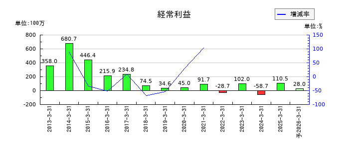 地盤ネットホールディングスの通期の経常利益推移