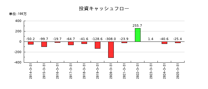 地盤ネットホールディングスの投資キャッシュフロー推移