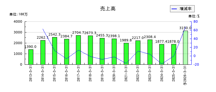 地盤ネットホールディングスの通期の売上高推移