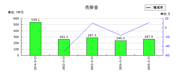 地盤ネットホールディングスの売掛金の推移