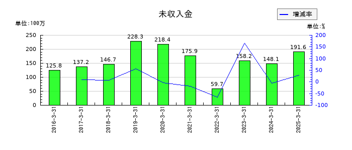 地盤ネットホールディングスの未収入金の推移