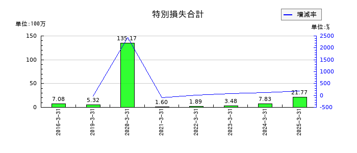 地盤ネットホールディングスの特別損失合計の推移