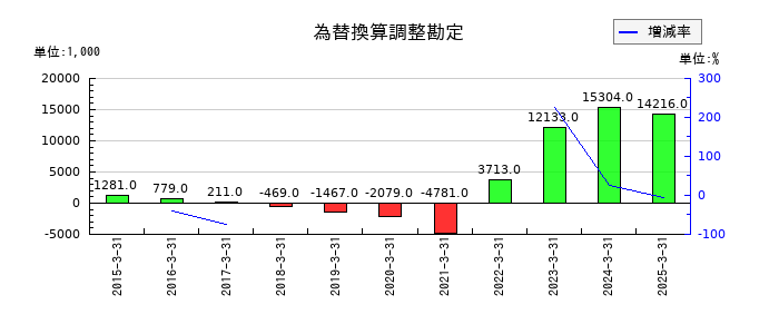 地盤ネットホールディングスの為替換算調整勘定の推移