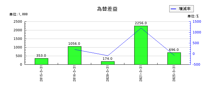 地盤ネットホールディングスの為替差益の推移