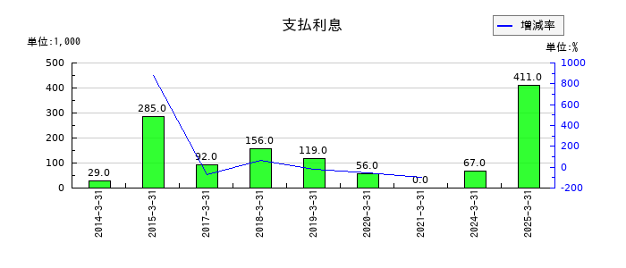 地盤ネットホールディングスの支払利息の推移