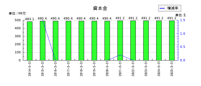 地盤ネットホールディングスの資本金の推移