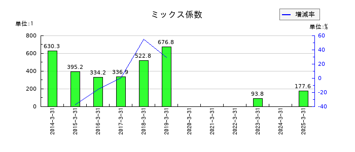 地盤ネットホールディングスのミックス係数の推移