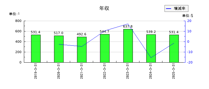地盤ネットホールディングスの年収の推移
