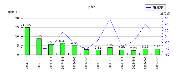地盤ネットホールディングスのpbrの推移