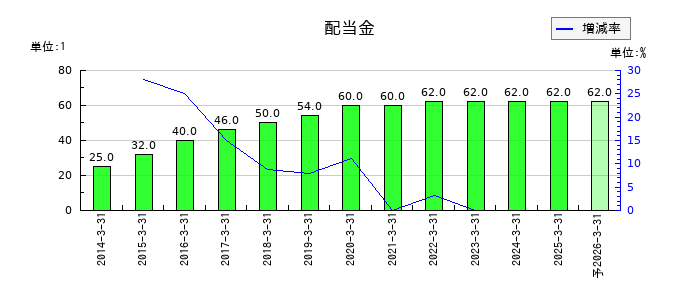 アサンテの年間配当金推移