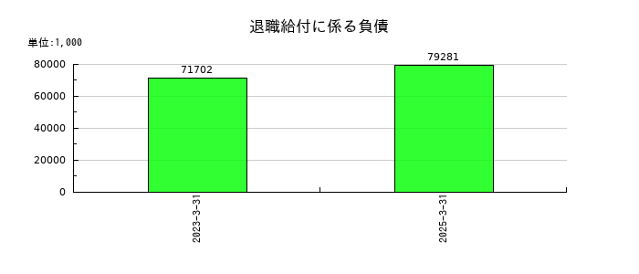 アサンテの退職給付に係る負債の推移