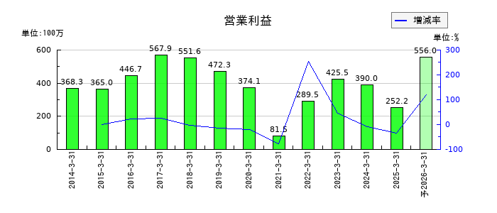 ジェイエスエスの通期の営業利益推移