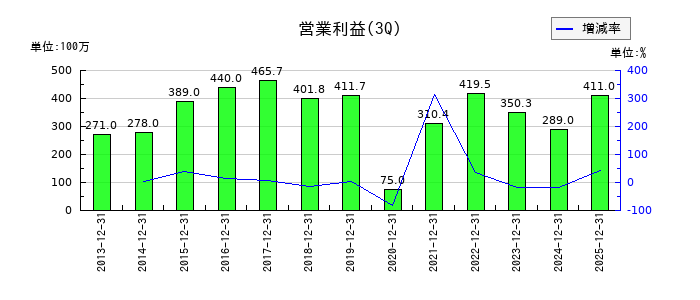 ジェイエスエスの第3四半期の営業利益推移