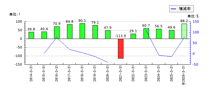 ジェイエスエスのEPS(一株当たりの利益)推移