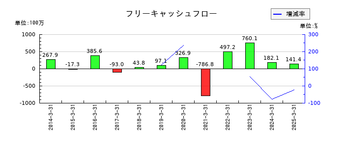 ジェイエスエスのフリーキャッシュフロー推移