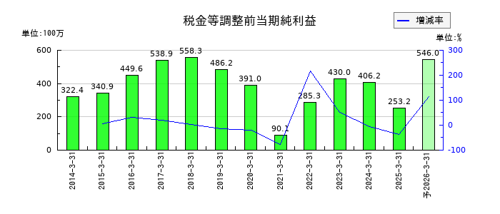 ジェイエスエスの通期の経常利益推移