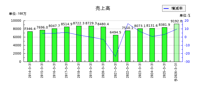 ジェイエスエスの通期の売上高推移
