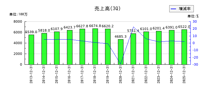 ジェイエスエスの第3四半期の売上高推移