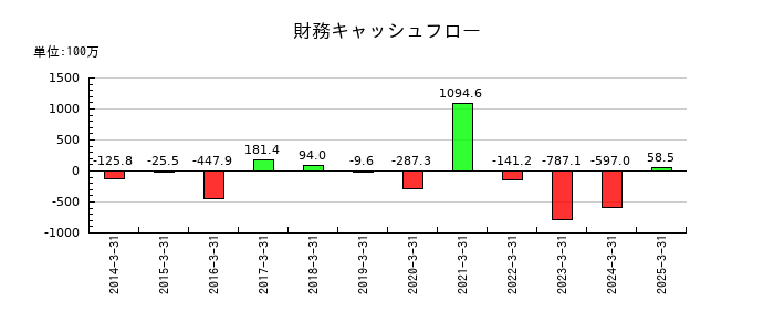 ジェイエスエスの財務キャッシュフロー推移