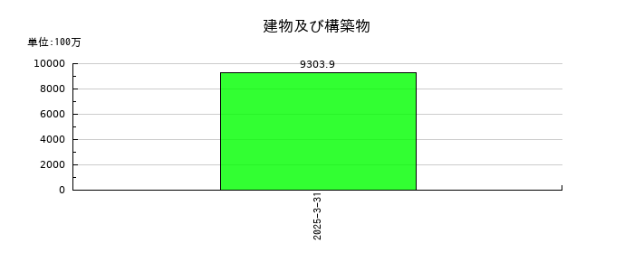 ジェイエスエスの建物及び構築物の推移