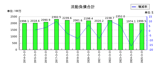 ジェイエスエスの流動負債合計の推移