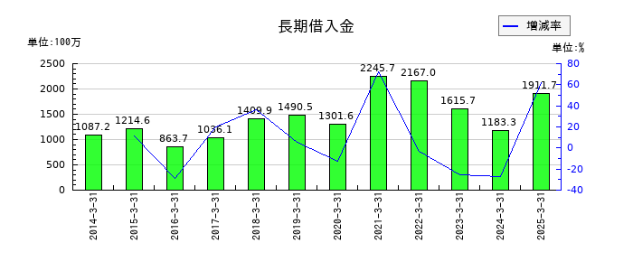 ジェイエスエスの長期借入金の推移
