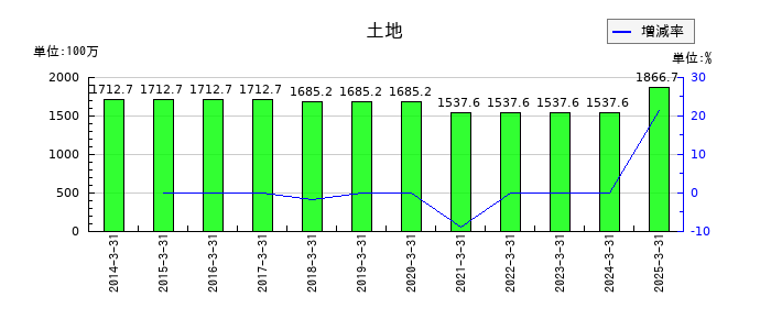ジェイエスエスの土地の推移
