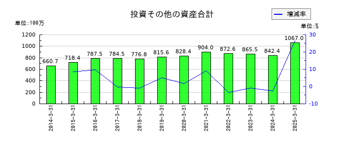 ジェイエスエスの投資その他の資産合計の推移