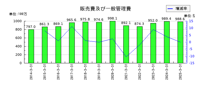 ジェイエスエスの販売費及び一般管理費の推移