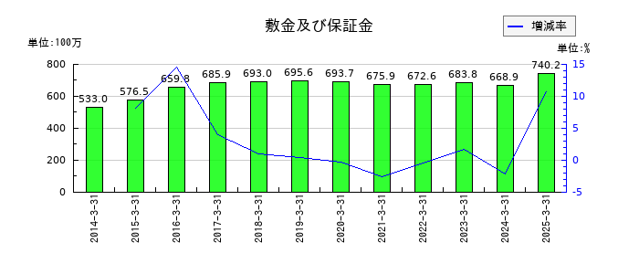 ジェイエスエスの敷金及び保証金の推移