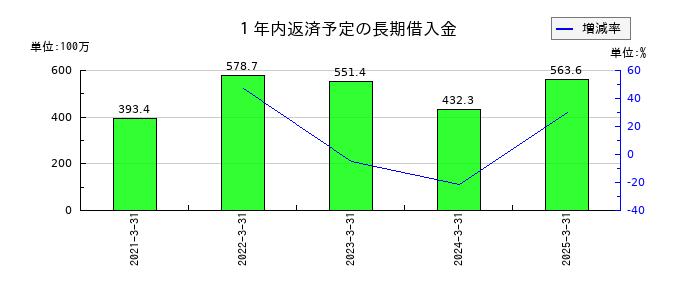 ジェイエスエスの１年内返済予定の長期借入金の推移