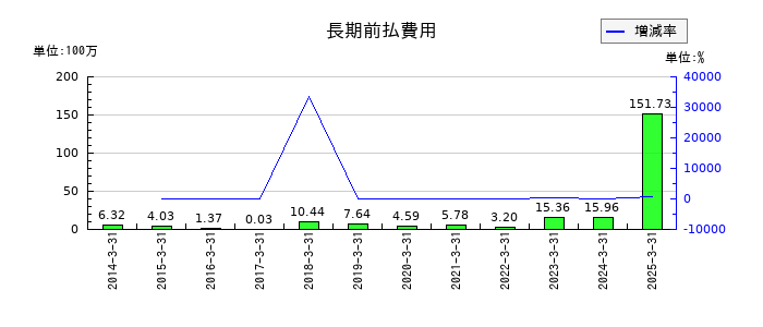 ジェイエスエスの長期前払費用の推移