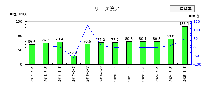ジェイエスエスのリース資産の推移