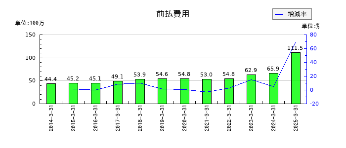 ジェイエスエスの前払費用の推移