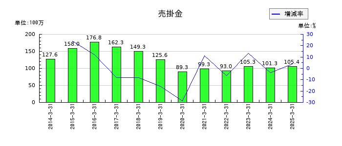 ジェイエスエスの売掛金の推移